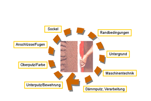  Bauschäden vermeiden heißt, aus Fehlern lernen. Die Prozesskette zum Wärmedämmputz-System zeigt, wo Fallstricke lauern können 