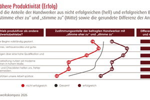  Betriebsinhaber definieren den Erfolg ihres Unternehmens sehr individuell. An erster Stelle steht das „vertrauensvolle und gute Betriebsklima“ 