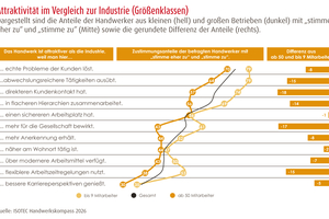  Die Grafik zeigt die Attraktivität des Handwerks im Vergleich zur Industrie 