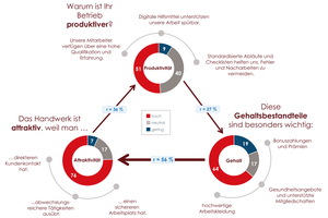  Die Produktivitätsspirale zeigt verschiedene Aspekte: Die Sicht des Handwerksbetriebs auf die eigene Wirtschaftlichkeit, die generelle Sicht aufs Handwerk und auf das Gehalt 