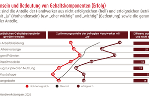  Die meisten Handwerker, legen Wert auf hochwertige Arbeitskleidung und Bonuszahlungen/Prämien  
