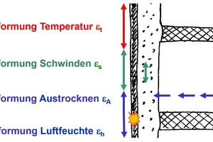  Schematische Darstellung der verschiedenen Längenänderungsbestrebungen an der Putzoberfläche, die zur Rissentstehung beitragen können 