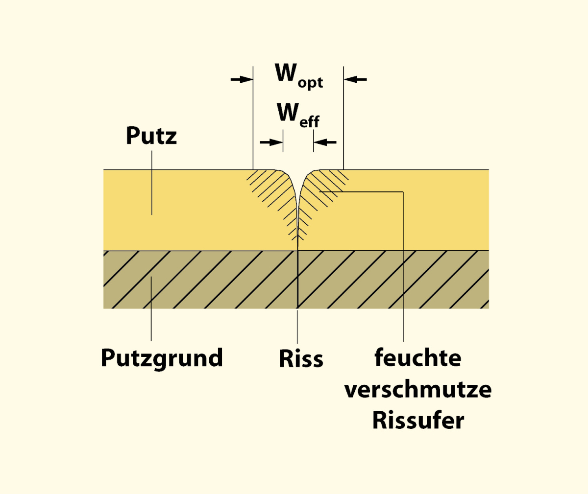 Schematische Darstellung über die optische und effektive Wahrnehmung verschmutzter Rissflanken