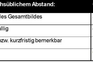  Die Tabelle zeigt, wie der Grad einer optischen Beeinträchtigung in Abhängigkeit von ihrer Wahrnehmbarkeit aus gebrauchsüblichem Betrachtungsabstand eingeordnet werden kann 
