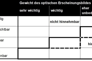  Eine nach Oswald/Abel entwickelte Methode hat sich bewährt, um die optische Hinnehmbarkeit von Rissen zu bewerten 