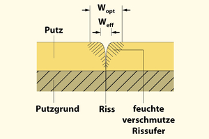  Schematische Darstellung über die optische und effektive Wahrnehmung verschmutzter Rissflanken 
