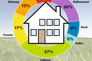  Über unzureichend gedämmte Bauteile geht viel Raumwärme verloren. Mit einer Auf-, Zwischen- oder Untersparrendämmung lässt sich diese Energieverschwendung reduzieren 