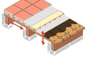  Die Entkopplung nimmt Kräfte in vertikaler und horizontaler Richtung auf1   Fixierung mit      Holzschrauben2   Sopro Haftprimer3   Flexibler Dünnbettmörtel4   Sopro Fliesendämmplatte5   Sopro DF10 DesignfugeF   FlieseU   Untergrund/Holzdiele 