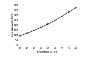  Diagramm: maximale Spannweite einer Estrichplatte in Abhängigkeit von der Zementestrichdicke 