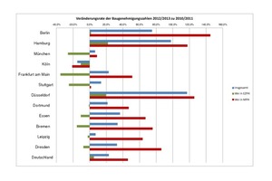  Veränderungsrate der Baugenehmigungszahlen 2012/2013 zu 2010/2011Quelle: Bundesinstitut für Bau-, Stadt- und Raumforschung (BBSR) 