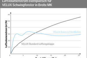  Bei zunehmender Windlast drosselt Velux Balanced Ventilation den Luftvolumenstrom und gewährleistet damit eine gute Energieeffizienz, da es so unnötige Wärmeverluste vermeidet. In windarmen Situationen wiederum optimiert eine innovative Aerodynamik die natürliche Belüftung 