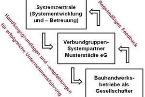  Oben links: Die aus der Gewerkeaufteilung resultierende Unterschiedlichkeit ergibt im Bauhandwerk eine dreistufige Verbundgruppen-Struktur 