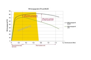  Wirkungsgradvergleich von bürstenlosen (BLDC) und bürstenbehafteten (LTX) Motoren 