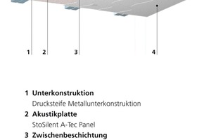  Akustikdecke als abgehängte Decke1	Unterkonstruktion aus drucksteifen 	Metallprofilen2	Akustikplatte Silent A-Tec Panel3	Zwischenbeschichtung als Verbindung	des Akustikpanels durch Systemkleber 	Coll KM und Systemspachtel Silent Plan4	Schlussbeschichtung mit Silent Superfein 	(schalldruchlässig) 