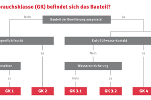  Bestimmungsschema für Gebrauchsklassen einzelner Bauteile nach DIN 68 800
Grafik: Egger Sägewerk Brilon 