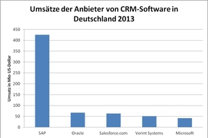  Die Grafik zeigt die Umsätze der größten CRM-Anbieter in Deutschland im Jahr 2013 Grafik: HS Onlinemarketing GmbH 