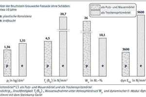  Diagramm 3 Mörteleigenschaften 