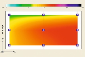  Vor der Sanierung herrschten im Speiseraum 21 V/m (links). Nach der Sanierung mit Climafit Protekto sah dies deutlich anders aus (rechts) 