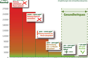  Die Empfehlungen der Kommission Innenraumhygiene beim Umweltbundesamt (IRK) sind eindeutig: Schon bei relativ niedrigen Werten für flüchtige organische Stoffe (abgekürzt VOC) wird eine nur eingeschränkte Nutzung des Raumes empfohlen um gesundheitliche Beeinträchtigungen auszuschließen. Im Streitfall werden solche offiziellen Empfehlungen gerne von Gerichten als Maßstab verwendet. TVOC meint die Summe aller flüchtigen organischen Stoffe (t = total VOC)
Grafik: Sentinel Haus-Institut 