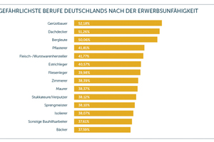  In vielen Bauberufen ist das Risiko, erwerbsunfähig zu werden, erhöht Quelle: ValueNet Group 