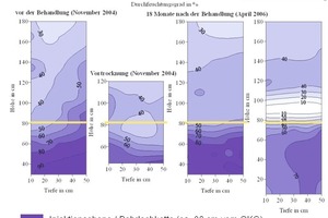  Untersuchung der Durchfeuchtungsgrade beim Thormann-Speicher 