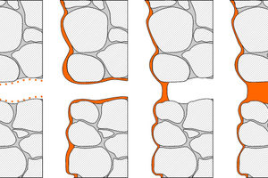  Schematische Darstellung verschiedener Steinschutzmaßnahmen
Von links nach rechts: unbehandelter Baustoff, hydrophobierter Baustoff, imprägnierter Baustoff mit den Querschnitt verringernden Polymerfilm, imprägnierter Baustoff mit Versiegelung der Poren und Volltränkung eines Baustoffs 