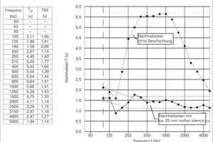  Messung der Nachhallzeit vor und nach Beschichtung (Messung durchgeführt durch Mehne Bauphysik Ingenieurgesellschaft mbH aus Waiblingen) 