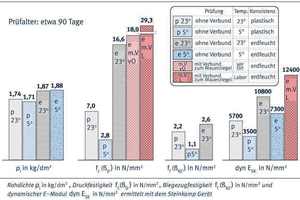  Diagramm 1 Mörteleigenschaften 