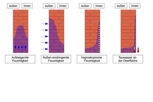  Feuchtigkeitsverteilung im Mauerwerk abhängig von der Beanspruchung 