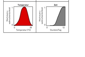  Wachstumsvoraussetzungen für Schimmelpilze (nach Sedlbauer) 