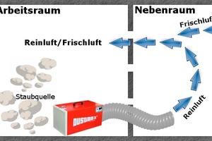  Stauberfassung, Unterdruckhaltung und Luftaustausch mittels ?Dustbox? im Arbeitsraum und in den Nebenraum geführtem Reinluftschlauch (links) oder mit Saugschlauch und Düsenplatte als Erfassungselement und ?Dustbox? im Nebenraum (rechts) Foto: Möcklinghoff 