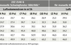  Die Tabelle zeigt die Messwerte der Luftvolumenströme von Dachfenstern mit VELUX Balanced Ventilation für verschiedene Fenstertypen und -größen bei unterschiedlichem Differenzdruck (Pa) 