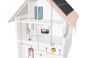  Die Photovoltaik-Anlage produziert mit dem Strom über die Wärmepumpe unter anderem warmes Wasser. Damit kann der Eigenstromanteil signifikant erhöht werden
Schematische Zeichnung: Centrosolar 