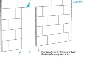  Ohne konstruktive Maßnahme liegt der Türsturz innerhalb eines Spannungsverlaufs, der durch eine Druckzone am oberen und eine Zugzone am unteren Rand des Türsturzes entsteht. Die Folge: Der Türsturz reißt in den Ecken auf 