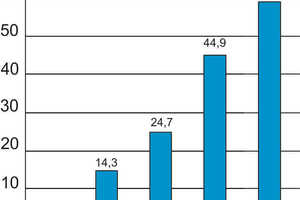  Reduzierung der Wasseraufnahme auf Wienerberger, 95% DFG 