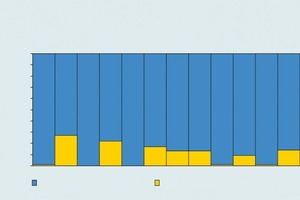  Messbar weniger Schadstoffe durch den Einsatz der neuen Gipsfaserplatte Fermacell greenline 