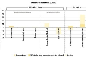  Treibhauspotential (GWP) des LichtAktiv-Hauses: die Ergebnisse in dieser Wirkungskategorie sind aufgeschlüsselt und werden mit den DGNB-Werten verglichen 