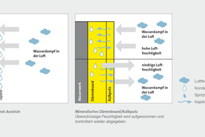  Feuchteregulierung mit mineralische Innendämm-Systemn  