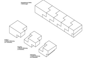  Die geplanten Häuserzeilen nach dem BV-Lb-Modell bestehen aus einem Anfangstyp (3-Zimmer-Wohnung), beliebig vielen Regeltypen (4-Zimmer-Wohnungen) und einem Endtyp (6-Zimmer-Wohnung) Abbildung: BaruccoPfeifer Architektur 