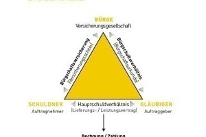  Die Grafik zeigt das Schema einer Bürgschafts- beziehungsweise Kautionsversicherung (3-Parteien-Verhältnis)Grafik: Schnittker 