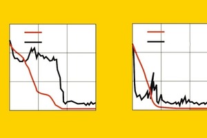  Diagramm: Das Austrocknungsverhalten des alten WDVS variiert je nachdem, ob die Variante mit oder ohne zusätzliche Dämmung gewählt wurde. Darüber hinaus verfügen verschiedene Dämmmaterialien auch über unterschiedliche DiffusionseigenschaftenAbbildung: Fraunhofer-Institut für Bauphysik (IBP-Bericht HTB 8/1997) 