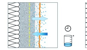  Beim hydroaktiven WDV-System wird Taufeuchte sofort von der hydrophilen Anstrichschicht aufgenommen. Die Oberfläche bleibt weitgehend trocken (links). Feuchte wird kontinuierlich von den hydroaktiven Putzschichten aufgenommen, zwischengespeichert und wieder abgegeben (Mitte). Die Kapillaraktivität des Putzes und die silikatische, hoch diffusionsoffene Matrix des Anstrichs sorgen für eine schnelle Rücktrocknung (rechts) 