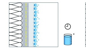  Eine dünnschichtige, hydrophob-organische Oberfläche führt bei Betauung zur Ausbildung von Wassertropfen und zu idealen Wachstumsvoraussetzungen für Algen und Pilze (links). Die Tropfen vergrößern sich durch weitere Taubelastung. Enthaltene wasserlösliche Biozide waschen sich sukzessive aus (Mitte). Das organische Bindemittel des Anstrichs verzögert die Abtrocknung. Die Oberfläche bleibt über lange Zeitperioden nass (rechts) 