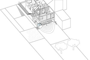  1	Zugang	2	Arbeitszimmer	3	Garderobe	4	Wohnzimmer	5	Dusche und WC	6	Flur	7	Abstellkammer	8	Wohnküche	9	Regenwasserbecken	10	Terrasse als Podest	11	Halde 