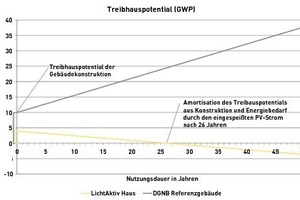  Entwicklung des Treibhauspotentials (GWP) für das LichtAktiv-Haus und das DGNB-Referenzgebäude über 50 Jahre<br /><span class="bildnachweis">Grafiken: Velux</span> 