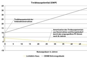  Entwicklung des Treibhauspotentials (GWP) für das LichtAktiv-Haus und das DGNB-Referenzgebäude über 50 JahreGrafiken: Velux 